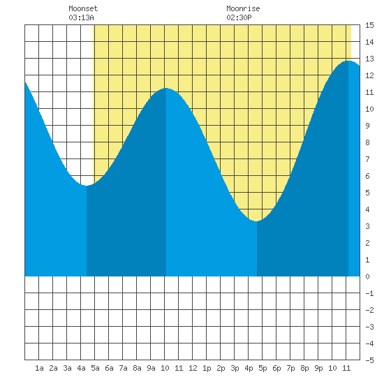 Snug Harbor tide chart for Tuesday, June 3, 2025