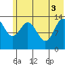 Snug Harbor tide chart for Tuesday, June 3, 2025