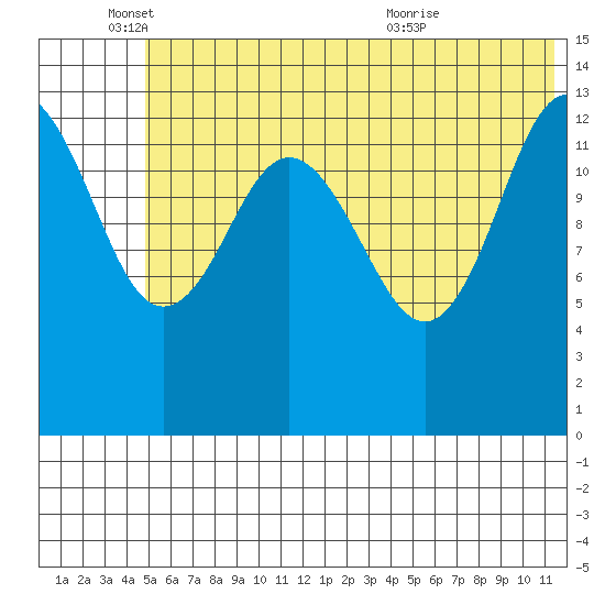 Snug Harbor tide chart for Wednesday, June 4, 2025