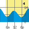 Snug Harbor tide chart for Wednesday, June 4, 2025