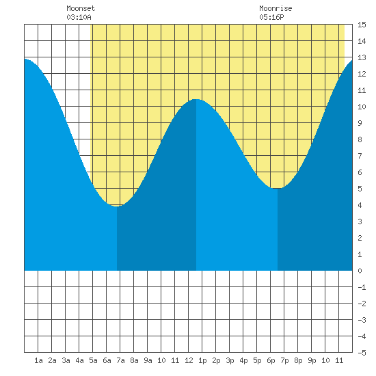 Snug Harbor tide chart for Thursday, June 5, 2025