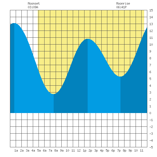 Snug Harbor tide chart for Friday, June 6, 2025