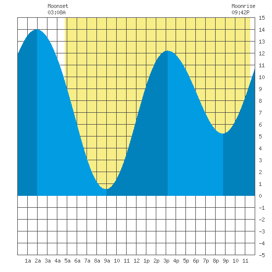Snug Harbor tide chart for Sunday, June 8, 2025