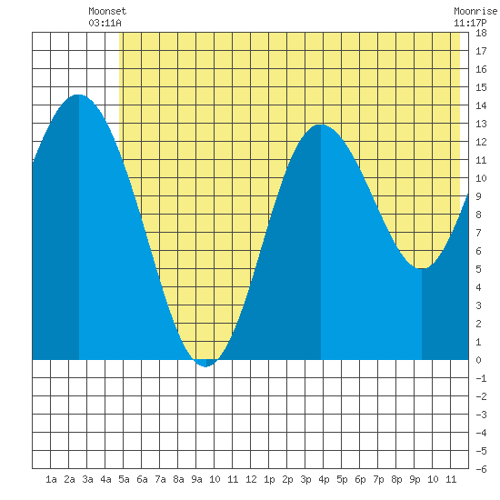 Snug Harbor tide chart for Monday, June 9, 2025