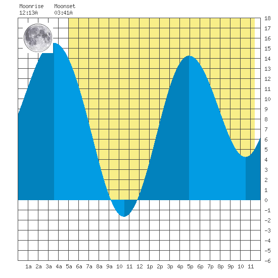 Snug Harbor tide chart for Thursday, July 10, 2025