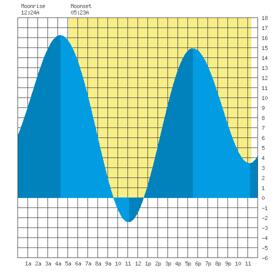 Snug Harbor tide chart for Friday, July 11, 2025