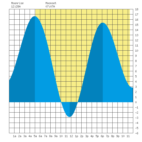 Snug Harbor tide chart for Saturday, July 12, 2025