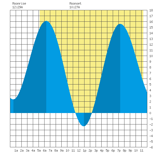 Snug Harbor tide chart for Monday, July 14, 2025