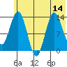 Snug Harbor tide chart for Monday, July 14, 2025