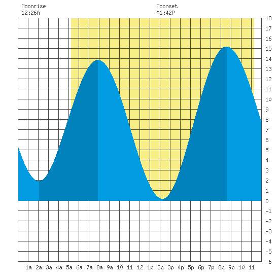 Snug Harbor tide chart for Wednesday, July 16, 2025
