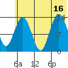 Snug Harbor tide chart for Wednesday, July 16, 2025