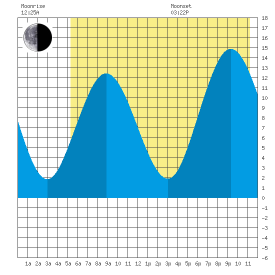 Snug Harbor tide chart for Thursday, July 17, 2025