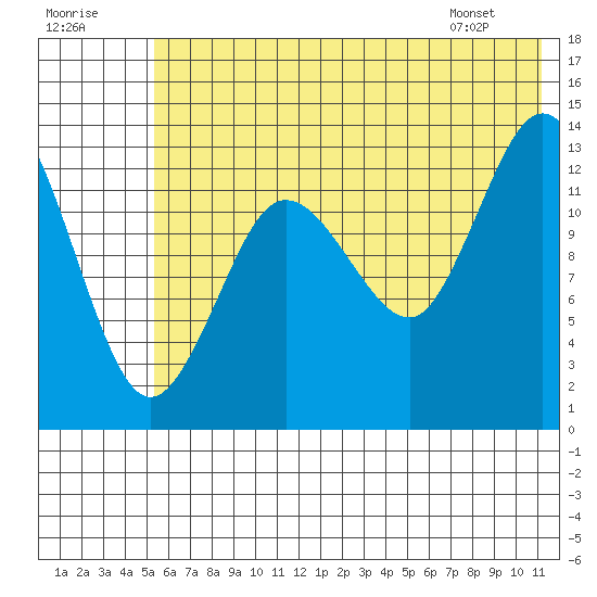 Snug Harbor tide chart for Saturday, July 19, 2025