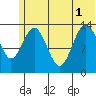 Snug Harbor tide chart for Tuesday, July 1, 2025