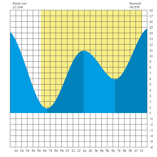 Snug Harbor tide chart for Sunday, July 20, 2025