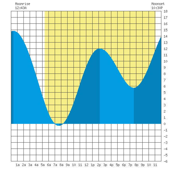 Snug Harbor tide chart for Monday, July 21, 2025