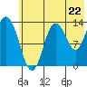Snug Harbor tide chart for Tuesday, July 22, 2025