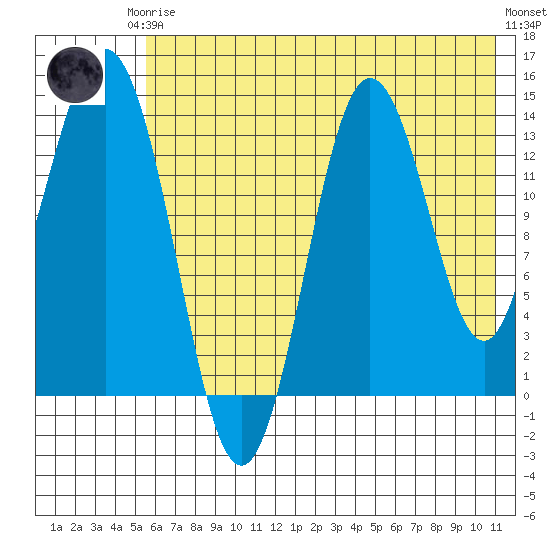 Snug Harbor tide chart for Thursday, July 24, 2025