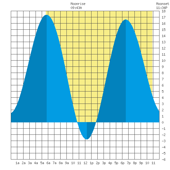 Snug Harbor tide chart for Sunday, July 27, 2025