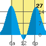 Snug Harbor tide chart for Sunday, July 27, 2025