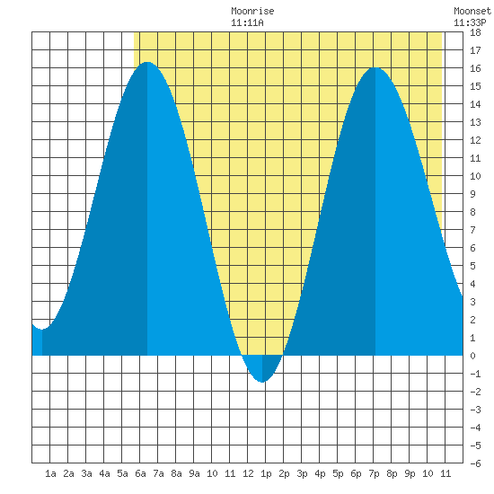 Snug Harbor tide chart for Monday, July 28, 2025