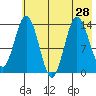 Snug Harbor tide chart for Monday, July 28, 2025