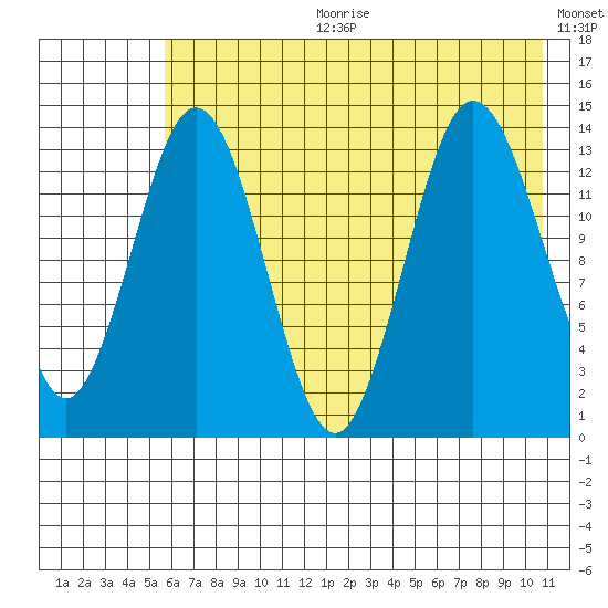 Snug Harbor tide chart for Tuesday, July 29, 2025