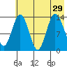 Snug Harbor tide chart for Tuesday, July 29, 2025