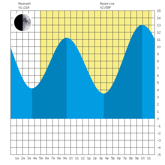 Snug Harbor tide chart for Wednesday, July 2, 2025