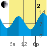 Snug Harbor tide chart for Wednesday, July 2, 2025
