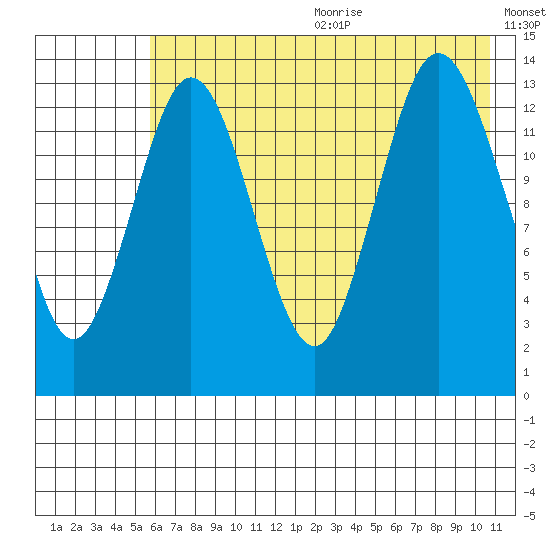 Snug Harbor tide chart for Wednesday, July 30, 2025