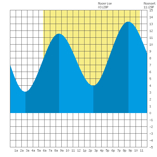 Snug Harbor tide chart for Thursday, July 31, 2025