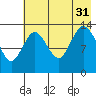 Snug Harbor tide chart for Thursday, July 31, 2025