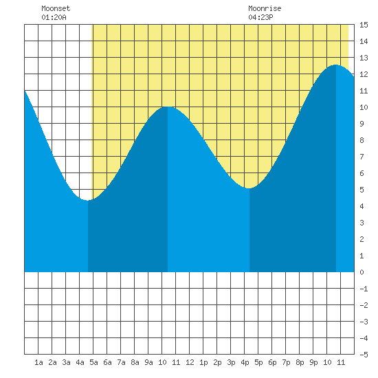 Snug Harbor tide chart for Thursday, July 3, 2025