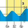 Snug Harbor tide chart for Thursday, July 3, 2025
