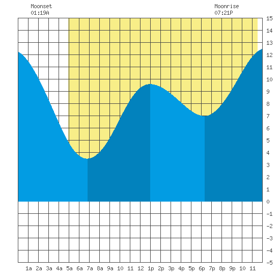 Snug Harbor tide chart for Saturday, July 5, 2025