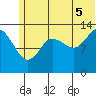 Snug Harbor tide chart for Saturday, July 5, 2025
