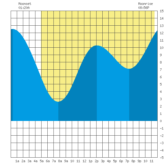 Snug Harbor tide chart for Sunday, July 6, 2025