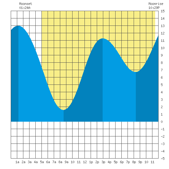Snug Harbor tide chart for Monday, July 7, 2025
