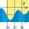 Snug Harbor tide chart for Monday, July 7, 2025