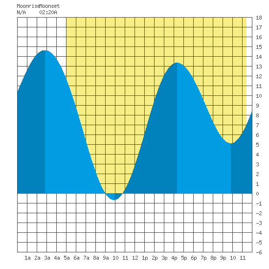 Snug Harbor tide chart for Wednesday, July 9, 2025