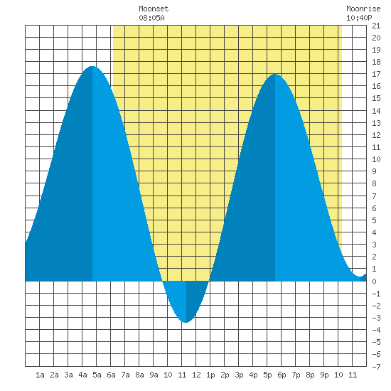 Snug Harbor tide chart for Sunday, August 10, 2025