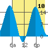Snug Harbor tide chart for Sunday, August 10, 2025