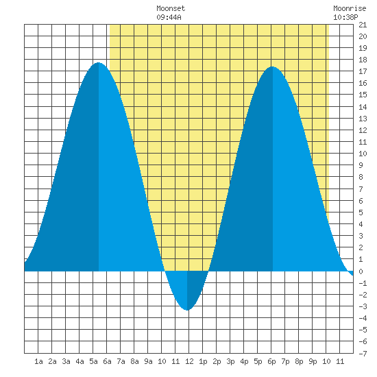 Snug Harbor tide chart for Monday, August 11, 2025