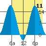 Snug Harbor tide chart for Monday, August 11, 2025