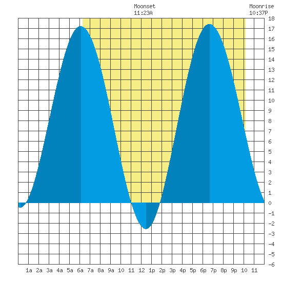 Snug Harbor tide chart for Tuesday, August 12, 2025