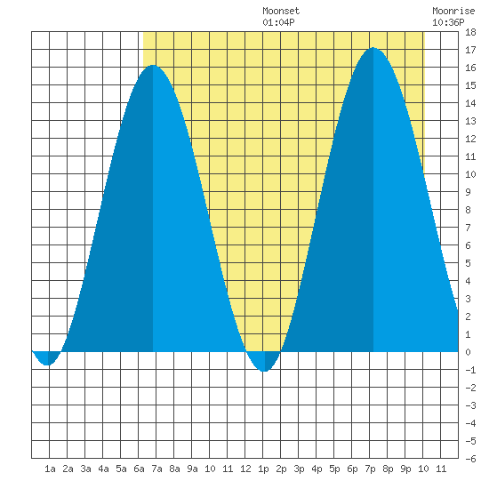 Snug Harbor tide chart for Wednesday, August 13, 2025