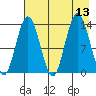 Snug Harbor tide chart for Wednesday, August 13, 2025