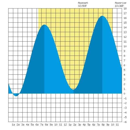 Snug Harbor tide chart for Thursday, August 14, 2025
