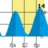Snug Harbor tide chart for Thursday, August 14, 2025